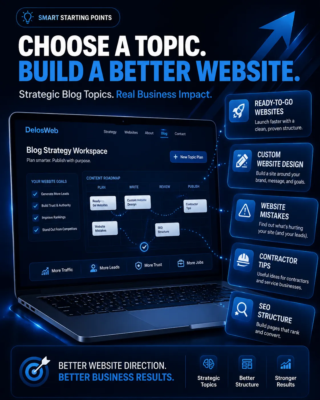 Website strategy workspace showing blog topic planning for ready-to-go websites, custom design, lead flow, and website mistakes